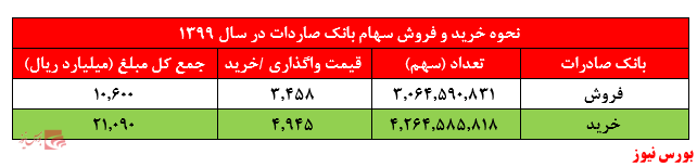 خریدوفروش سهام بانک صادرات+بورس نیوز