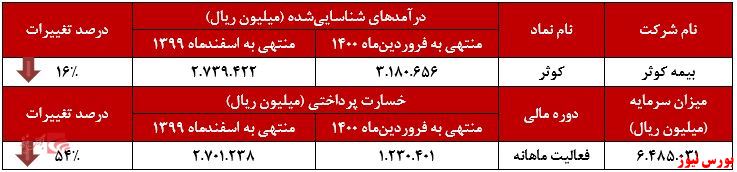 عملکرد ماهانه کوثر+بورس نیوز