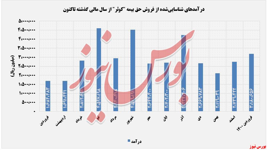 درآمدهای فروش حق بیمه بیمه کوثر+بورس نیوز