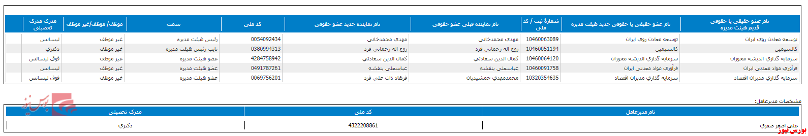 تغییر هیات مدیره فسرب+بورس نیوز