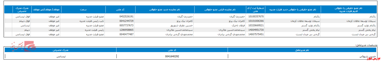 ترکیب جدید هیات مدیره غگرجی+بورس نیوز