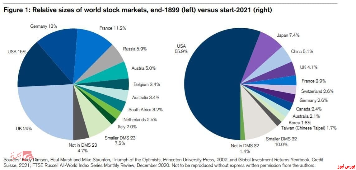 تفاوت سهم بازارسرمایه در دنیا طی بازه زمانی ۱۸۹۹ تا ۲۰۲۱