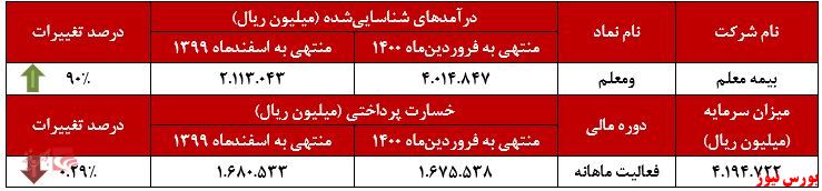 عملکرد ماهانه بیمه معلم+بورس نیوز