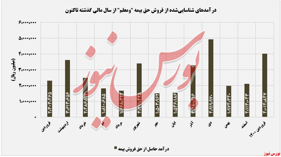 درآمد حاصل از فروش حق بیمه ومعلم+بورس نیوز