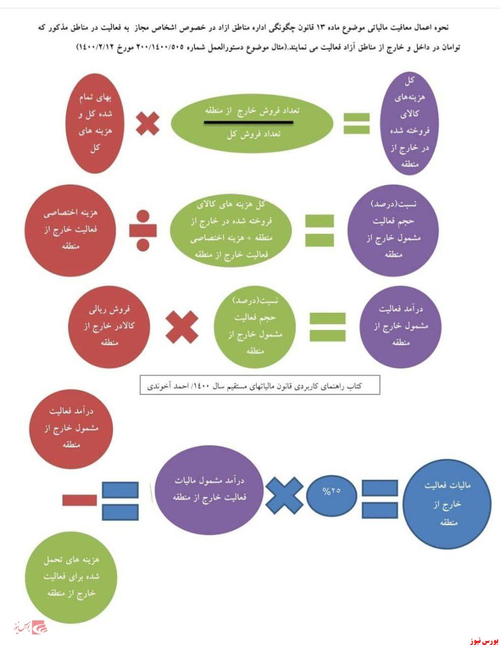 نحوه اعمال معافیت مالیاتی+بورس نیوز