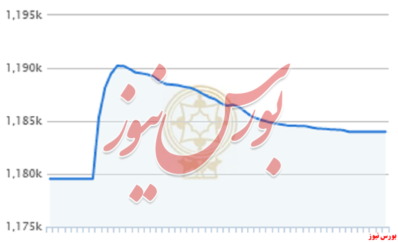 رشد شاخص برای سومین روز متوالی