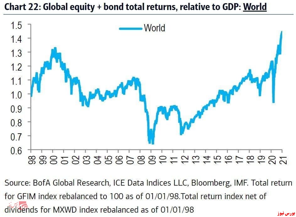 نسبت بازده کل سهام و اوراق بدهی به تولید ناخالص جهان