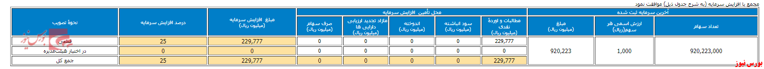 تصمیمات مجمع عمومی فوق العاده ددام+بورس نیوز