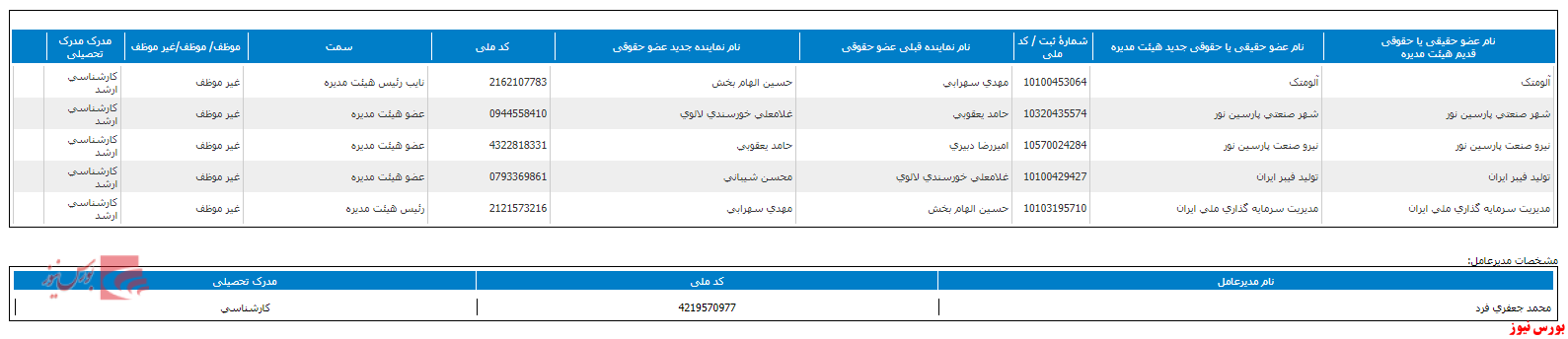 ترکیب جدید هیات مدیره فمراد+بورس نیوز