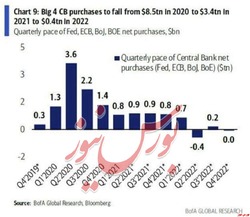 روند نزولی خرید اوراق بدهی توسط بانک‌های مرکزی کشور‌های بزرگ تاثیر گذار در اقتصاد