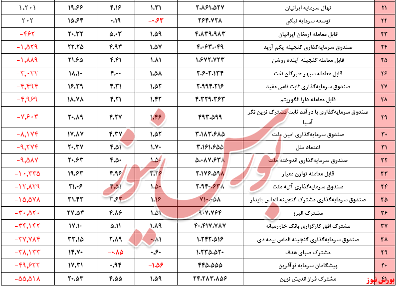 صندوق‌های با درآمد ثابت+بورس نیوز