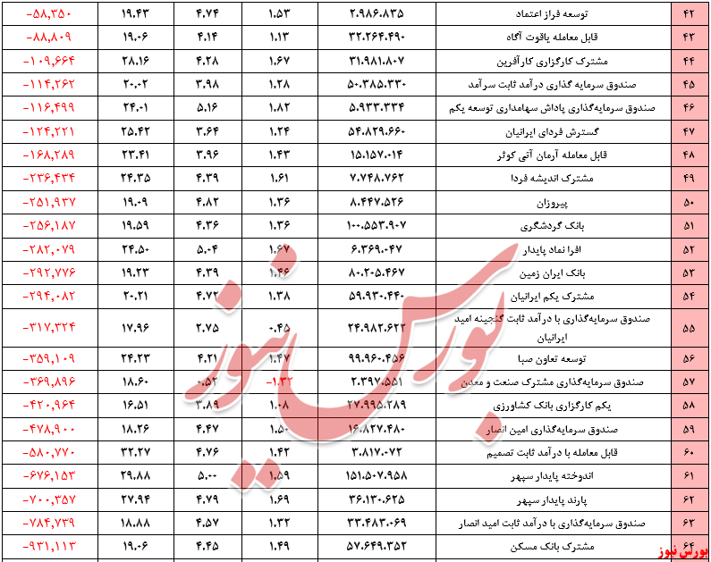 صندوق‌های با درآمد ثابت+بورس نیوز