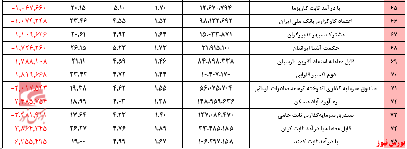 صندوق‌های با درآمد ثابت+بورس نیوز