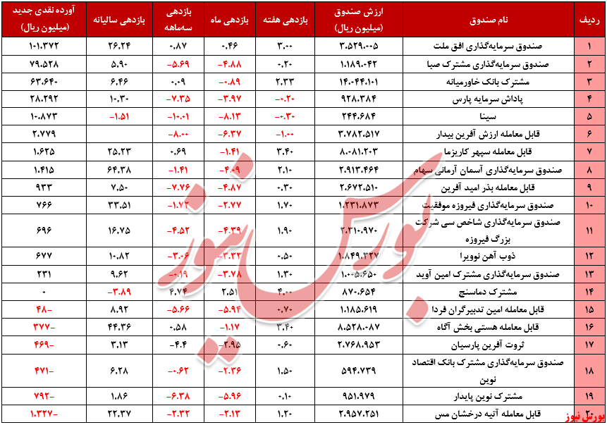 صندوق‌های سهامی+بورس نیوز