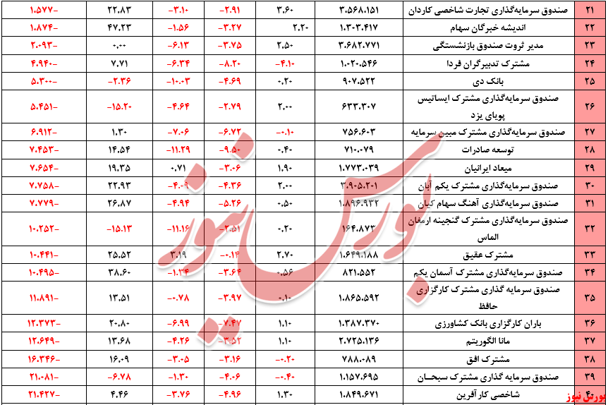 صندوق‌های سهامی+بورس نیوز