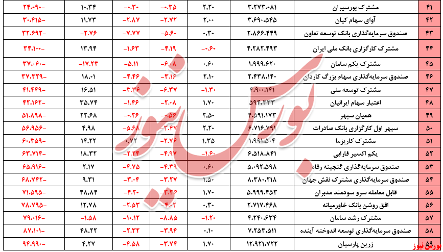 صندوق‌های سهامی+بورس نیوز