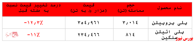 افت چشمگیر نرخ فروش محصولات پتروشیمی مارون