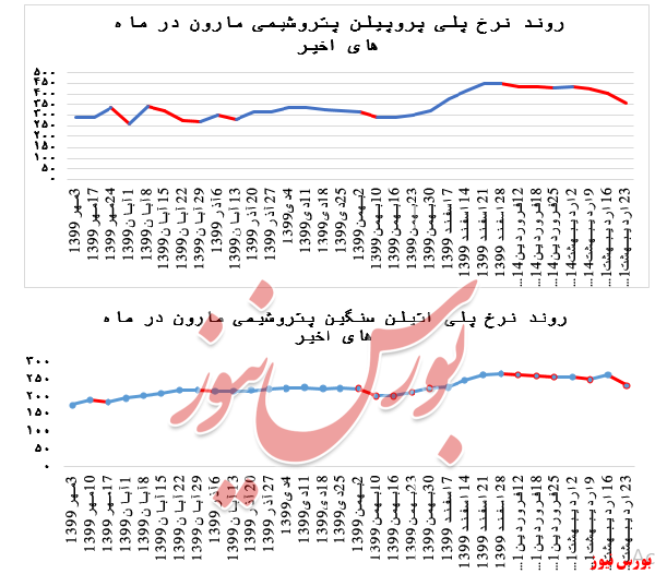 افت چشمگیر نرخ فروش محصولات پتروشیمی مارون