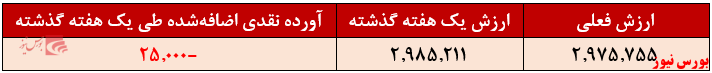 توسعه ممتاز+بورس نیوز