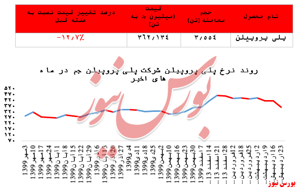 گزارش عملکرد  هفتگی شرکت های پتروشیمی