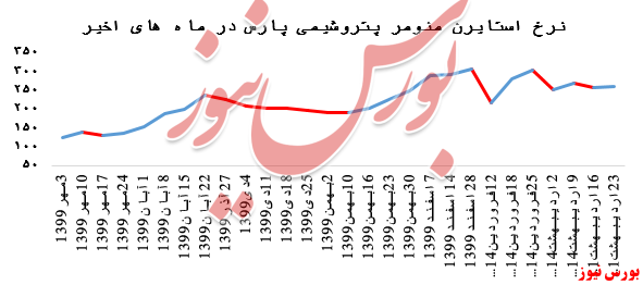 گزارش عملکرد  هفتگی شرکت های پتروشیمی