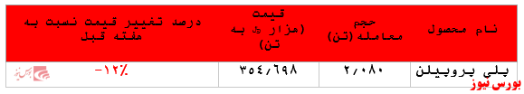 گزارش عملکرد  هفتگی شرکت های پتروشیمی