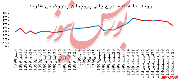 گزارش عملکرد  هفتگی شرکت های پتروشیمی