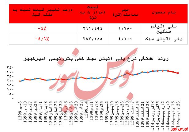 افت نرخ فروش در مقابل افزایش میزان فروش محصولات پتروشیمی امیرکبیر