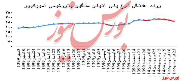 افت نرخ فروش در مقابل افزایش میزان فروش محصولات پتروشیمی امیرکبیر