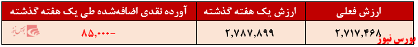 صندوق سهامی افق روشن بانک خاورمیانه+بورس نیوز