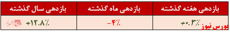 صندوق سهامی افق روشن بانک خاورمیانه+بورس نیوز