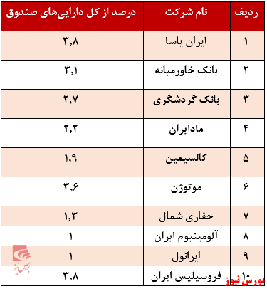 صندوق سهامی افق روشن بانک خاورمیانه+بورس نیوز