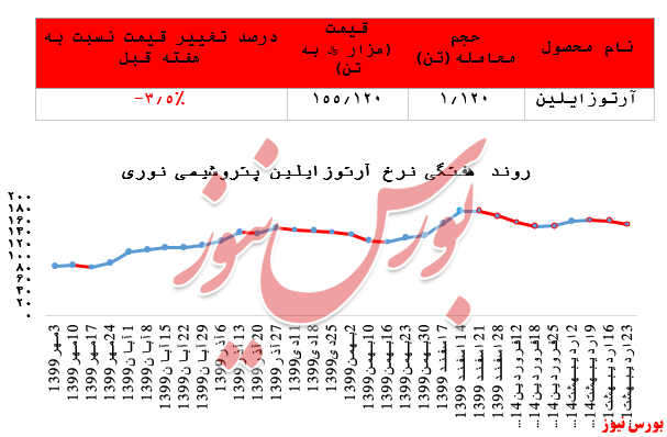 افت ۳.۵ درصدی نرخ فروش آرتوزایلین پتروشیمی نوری