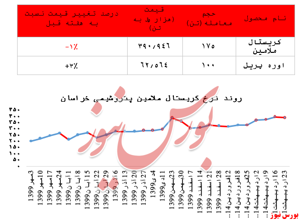 رشد مجدد نرخ فروش اوره پریل پتروشیمی خراسان