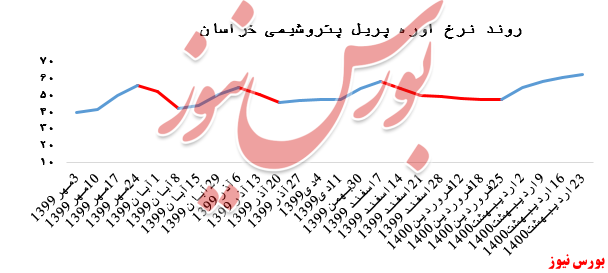 رشد مجدد نرخ فروش اوره پریل پتروشیمی خراسان