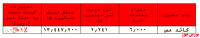 افزایش تقاضا برای کاتد مس فملی در بورس کالا