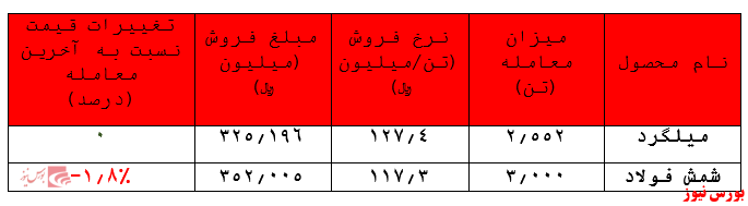 کاهش مجدد ارزش معاملات فولاد خراسان