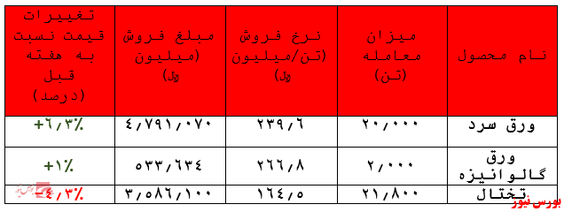 فروش بیش از ۱۰ هزار میلیارد ریالی فولاد مبارکه در بورس کالا