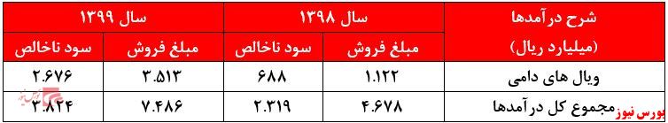 شرح درآمد داروسازی رازک+بورس نیوز