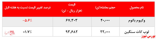 گزارش عملکرد شبندر+بورس نیوز