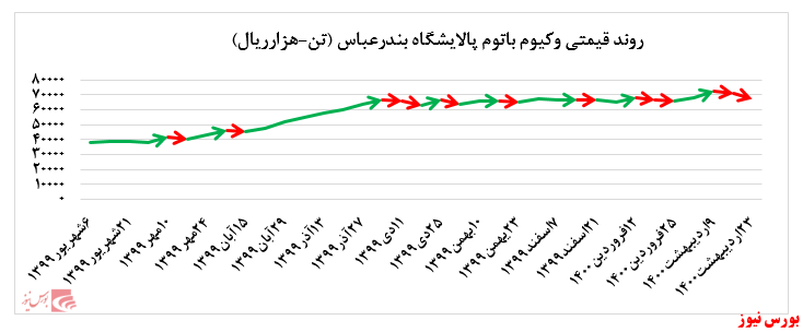 روند قیمتی وکیوم باتوم +بورس نیوز