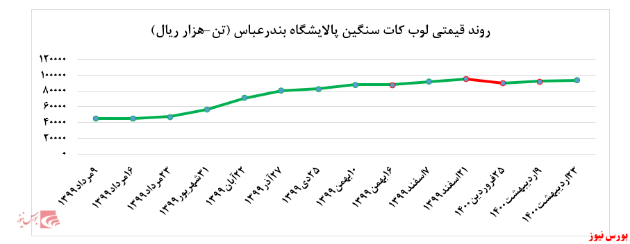 روند قیمتی لوب کات سنگین شبندر+بورس نیوز