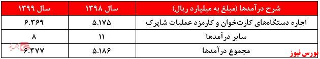 عملکرد سالانه رکیش+بورس نیوز