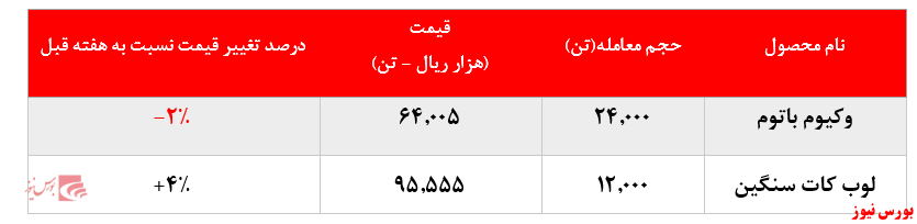 معاملات وکیوم باتوم شتران+بورس نیوز