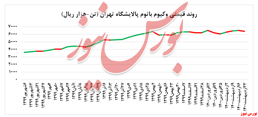 نمودار قیمتی وکیوم باتوم شتران+بورس نیوز