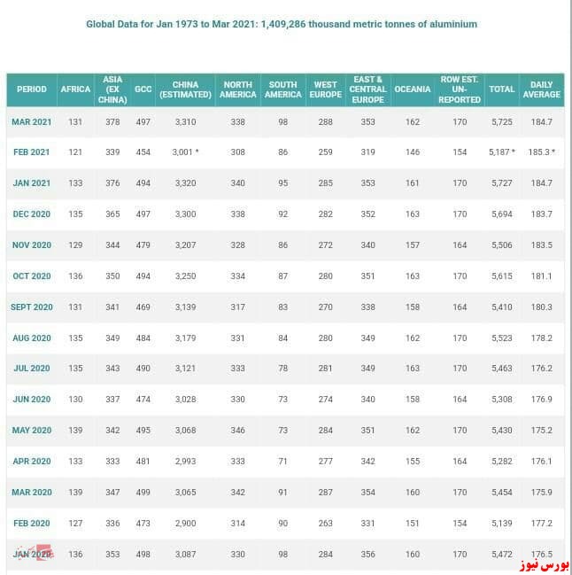 آلومینیوم جهانی+بورس نیوز