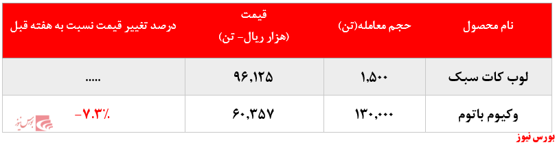 گزارش فروش لوب کات شپنا+بورس نیوز