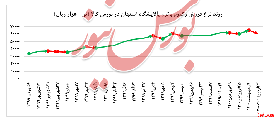 نرخ فروش وکیوم باتوم شپنا+بورس نیوز