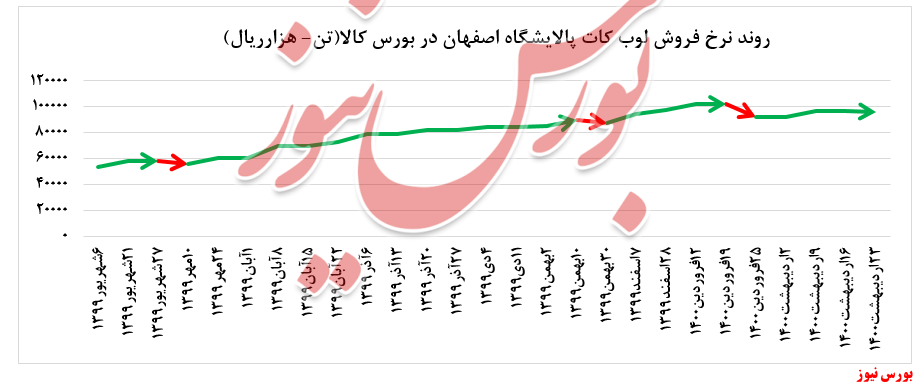 نرخ فروش لوب کات +بورس نیوز