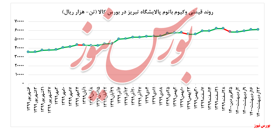 نمودار قیمتی شبریز+بورس نیوز